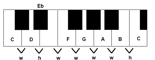 you tube piano minor harmonic scale formula